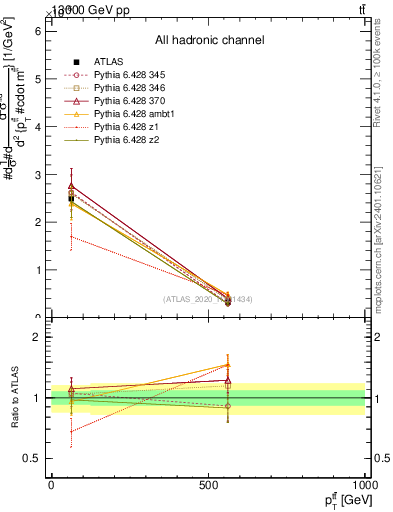 Plot of ttbar.pt in 13000 GeV pp collisions