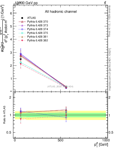 Plot of ttbar.pt in 13000 GeV pp collisions