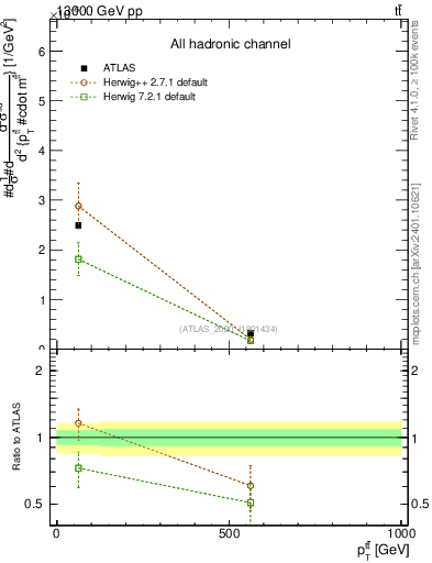 Plot of ttbar.pt in 13000 GeV pp collisions