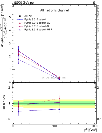 Plot of ttbar.pt in 13000 GeV pp collisions