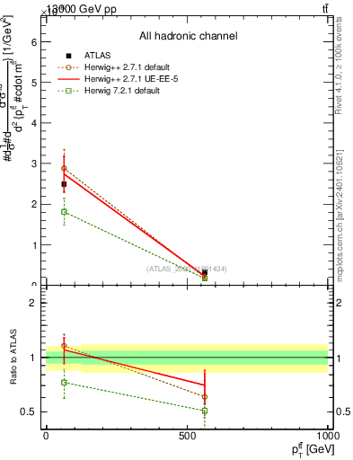 Plot of ttbar.pt in 13000 GeV pp collisions