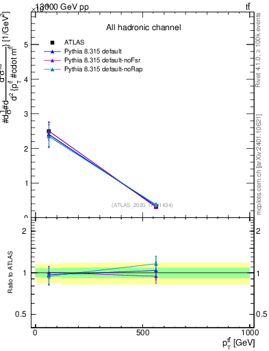Plot of ttbar.pt in 13000 GeV pp collisions