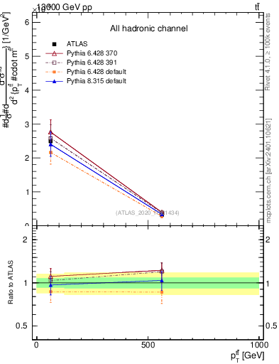 Plot of ttbar.pt in 13000 GeV pp collisions