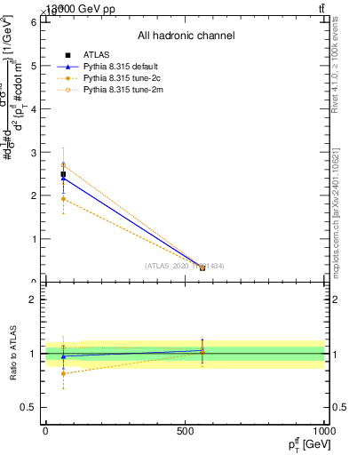 Plot of ttbar.pt in 13000 GeV pp collisions