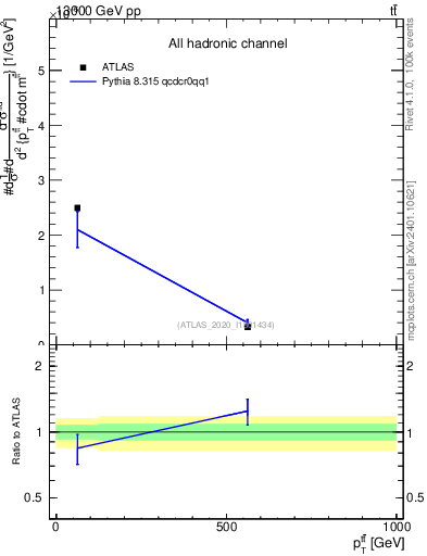 Plot of ttbar.pt in 13000 GeV pp collisions