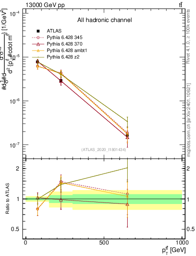 Plot of ttbar.pt in 13000 GeV pp collisions