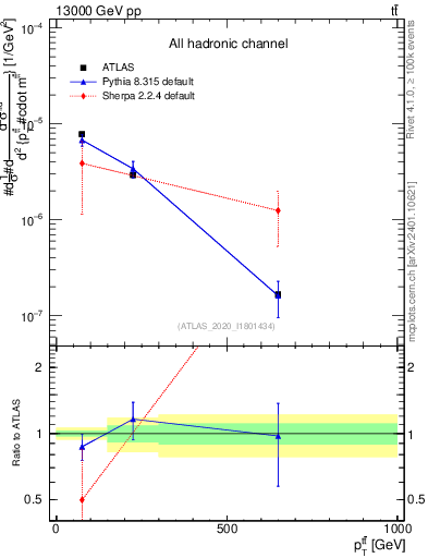 Plot of ttbar.pt in 13000 GeV pp collisions