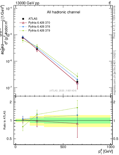 Plot of ttbar.pt in 13000 GeV pp collisions