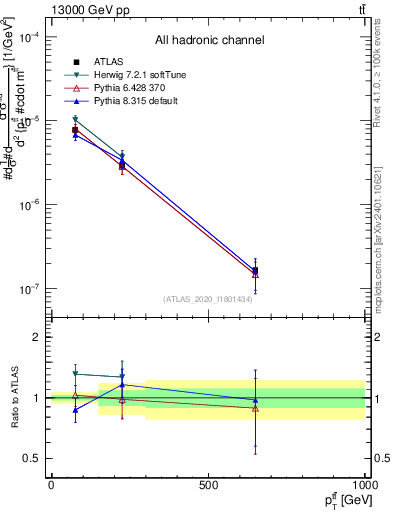 Plot of ttbar.pt in 13000 GeV pp collisions