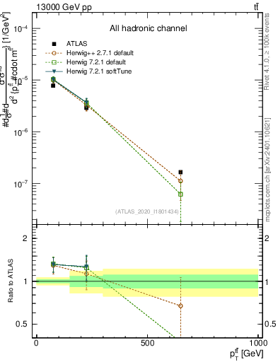 Plot of ttbar.pt in 13000 GeV pp collisions