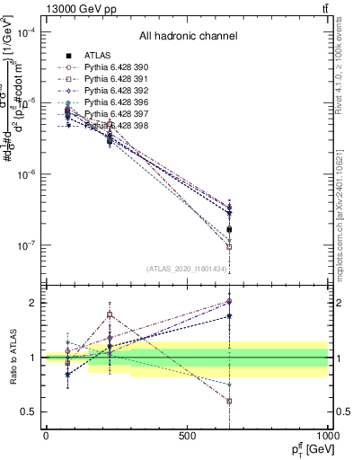 Plot of ttbar.pt in 13000 GeV pp collisions