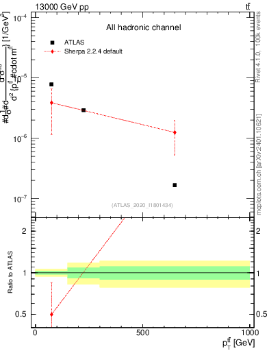 Plot of ttbar.pt in 13000 GeV pp collisions