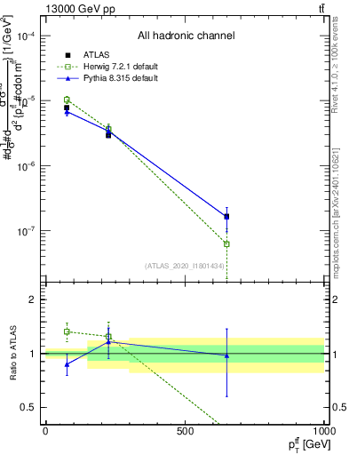 Plot of ttbar.pt in 13000 GeV pp collisions