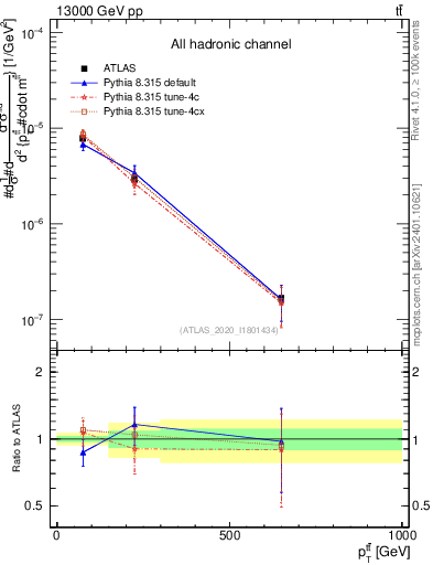 Plot of ttbar.pt in 13000 GeV pp collisions