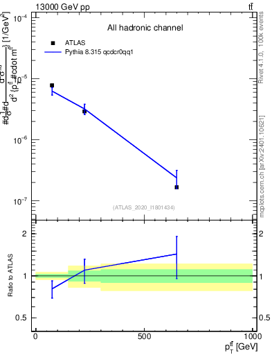 Plot of ttbar.pt in 13000 GeV pp collisions