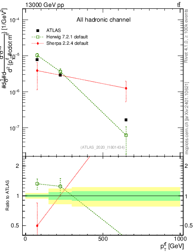 Plot of ttbar.pt in 13000 GeV pp collisions