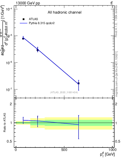 Plot of ttbar.pt in 13000 GeV pp collisions