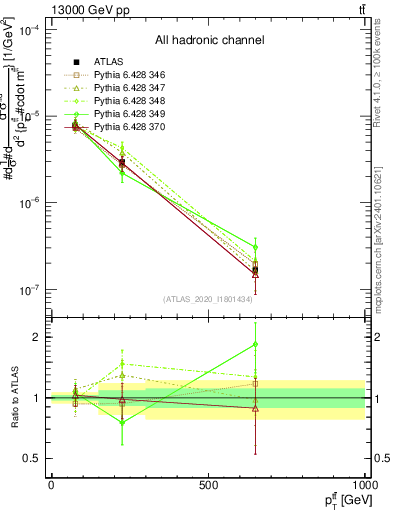Plot of ttbar.pt in 13000 GeV pp collisions