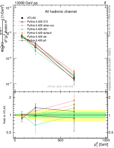 Plot of ttbar.pt in 13000 GeV pp collisions