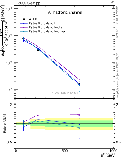Plot of ttbar.pt in 13000 GeV pp collisions