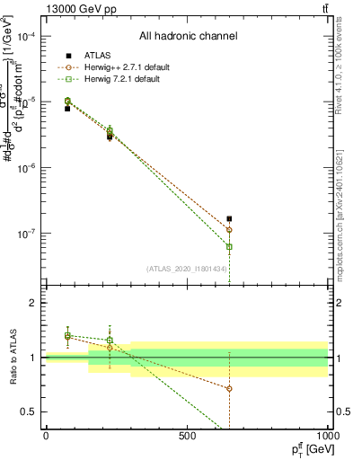 Plot of ttbar.pt in 13000 GeV pp collisions