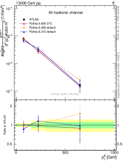 Plot of ttbar.pt in 13000 GeV pp collisions