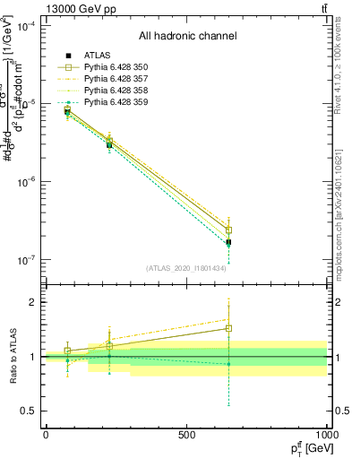 Plot of ttbar.pt in 13000 GeV pp collisions