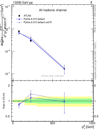 Plot of ttbar.pt in 13000 GeV pp collisions