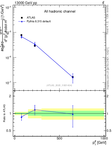 Plot of ttbar.pt in 13000 GeV pp collisions