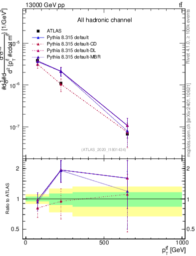 Plot of ttbar.pt in 13000 GeV pp collisions