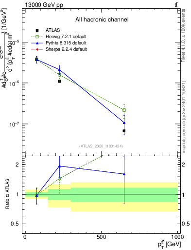Plot of ttbar.pt in 13000 GeV pp collisions