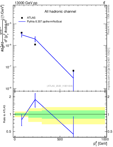 Plot of ttbar.pt in 13000 GeV pp collisions