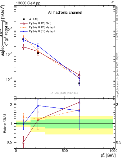 Plot of ttbar.pt in 13000 GeV pp collisions