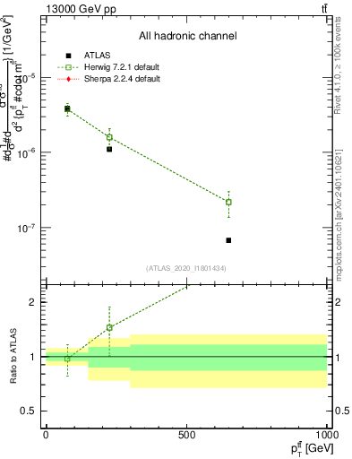 Plot of ttbar.pt in 13000 GeV pp collisions