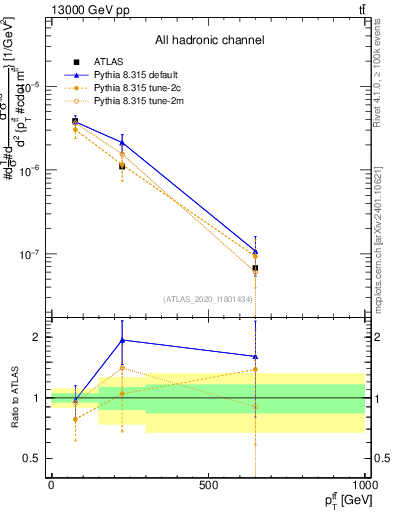 Plot of ttbar.pt in 13000 GeV pp collisions
