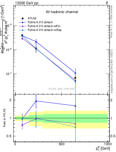 Plot of ttbar.pt in 13000 GeV pp collisions