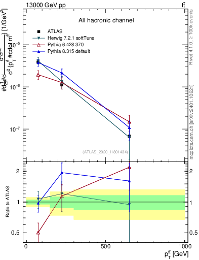 Plot of ttbar.pt in 13000 GeV pp collisions