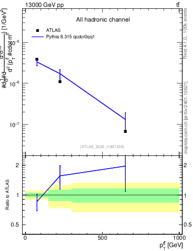 Plot of ttbar.pt in 13000 GeV pp collisions