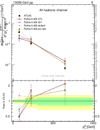 Plot of ttbar.pt in 13000 GeV pp collisions