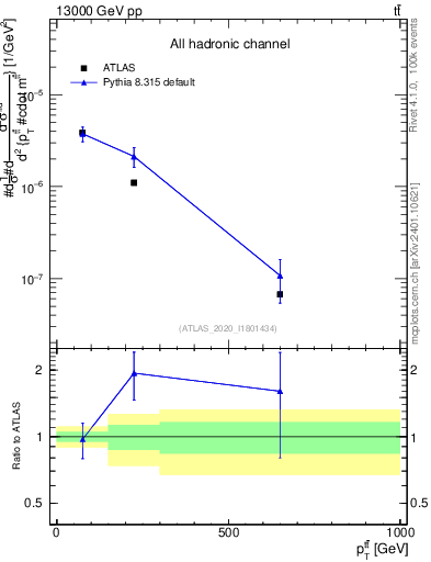 Plot of ttbar.pt in 13000 GeV pp collisions