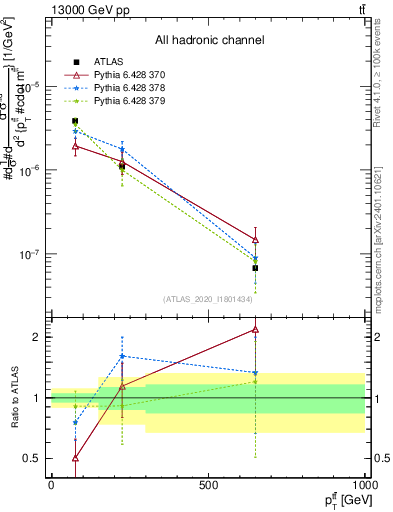 Plot of ttbar.pt in 13000 GeV pp collisions