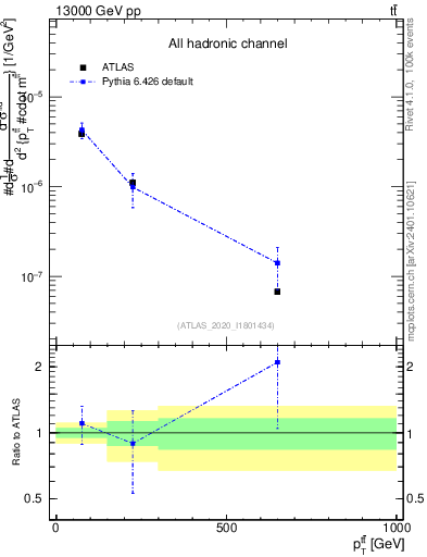 Plot of ttbar.pt in 13000 GeV pp collisions