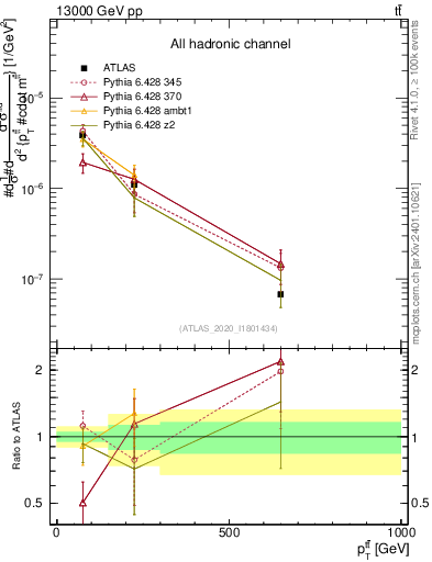 Plot of ttbar.pt in 13000 GeV pp collisions