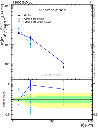 Plot of ttbar.pt in 13000 GeV pp collisions