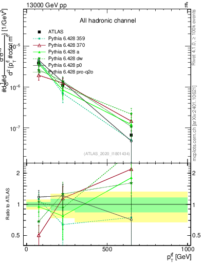 Plot of ttbar.pt in 13000 GeV pp collisions