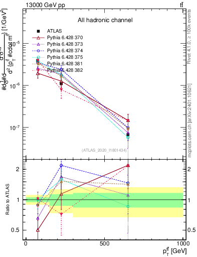 Plot of ttbar.pt in 13000 GeV pp collisions