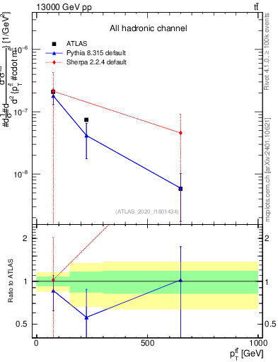 Plot of ttbar.pt in 13000 GeV pp collisions