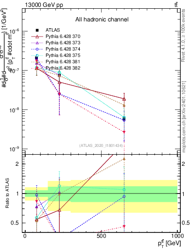 Plot of ttbar.pt in 13000 GeV pp collisions
