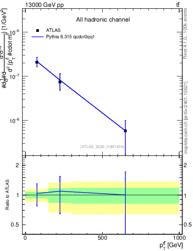 Plot of ttbar.pt in 13000 GeV pp collisions