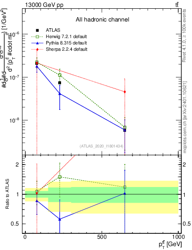 Plot of ttbar.pt in 13000 GeV pp collisions